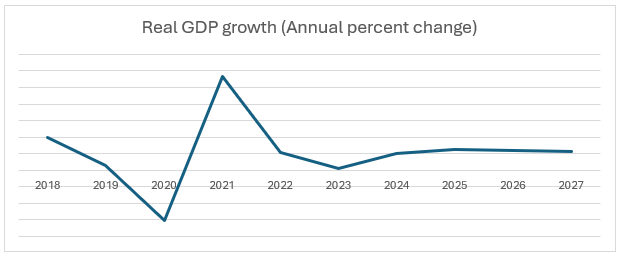 Real GDP growth (Annual percent change)