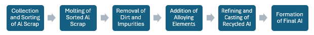 Recycled Aluminium Manufacturing Plant Project Report