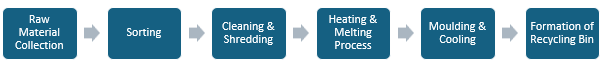 Recycling Bin Manufacturing Plant Project Report