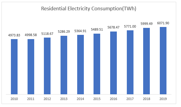 Residential Electricity Consumption(TWh)