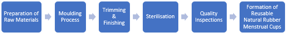 Reusable Natural Rubber Menstrual Cups Manufacturing Plant Project Report