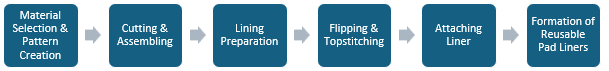 Reusable Pad Liners Manufacturing Plant Project Report