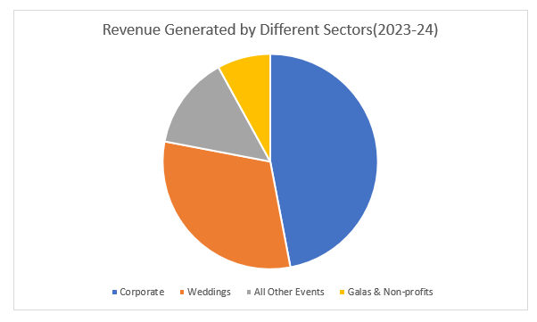 Revenue Generated by Different Sectors(2023-24)