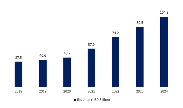 Figure: Revenue Generated by Smart Cities Globally, USD Billion, 2018-2024 (E)