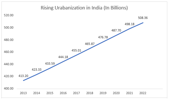 Rising Urabanization in India (In Billions)