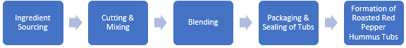 Roasted Red Pepper Hummus Tubs Manufacturing Plant Project Report