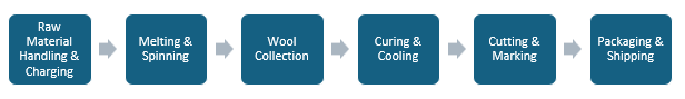 Rock Wool Insulation Manufacturing Plant Project Report