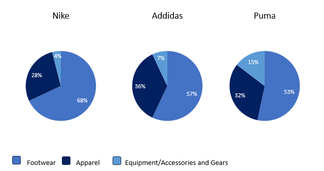 Sales by Product Category for 3 Leading Sportswear Players, 2023 (%)