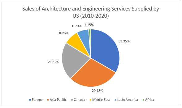 Sales of Architecture and Engineering Services Supplied by US (2010-2020)