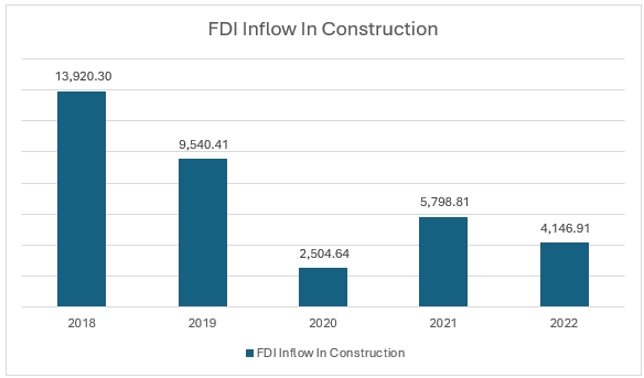 Saudi Arabia (FDI) Foreign Direct Investment: Inflow: Construction from 2018 to 2022 (SAR Million)