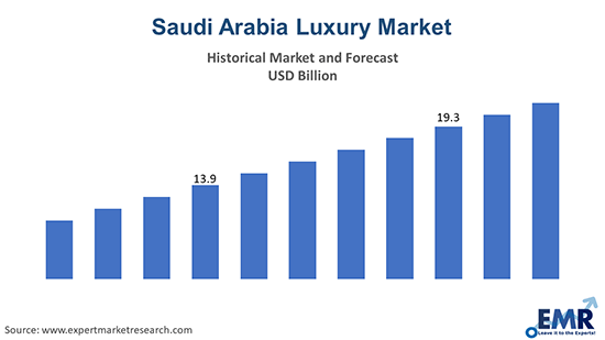 Global: leading luxury goods markets 2024 & 2028