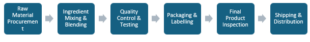 Scar Reduction Cream Manufacturing Plant Project Report