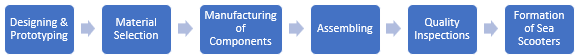 Sea Scooters Manufacturing Plant Project Report