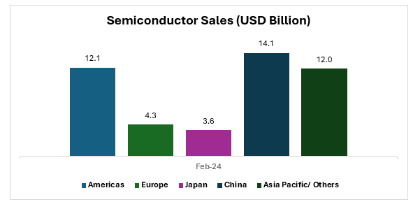 Global Semiconductor Market