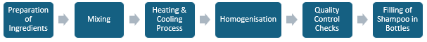 Shampoo Manufacturing Plant Project Report
