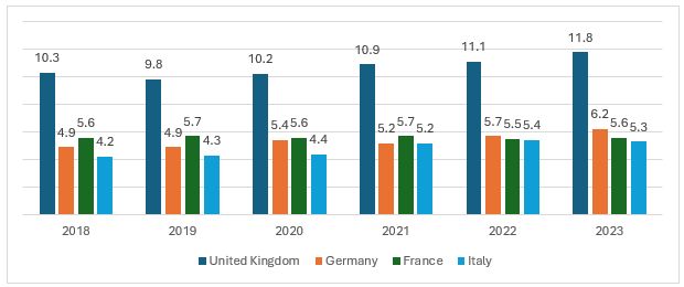 Figure: Share of Construction (%) in GDP in the EU; 2018-2023