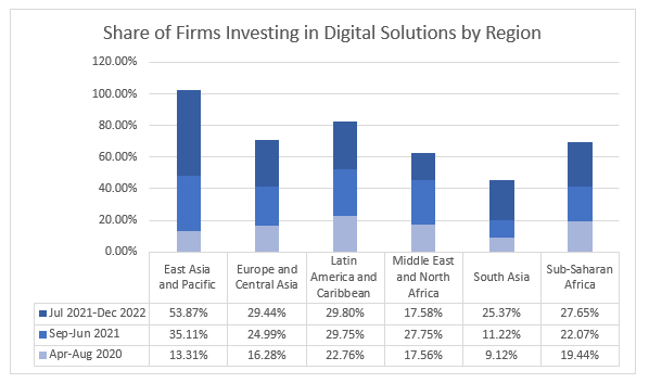 Share of Firms Investing in Digital Solutions by Region