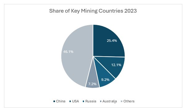 Share of Key Mining Countries 2023