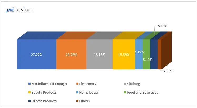 Shopping Based on Influencer Picks