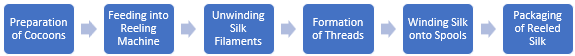 Silk Reeling Unit Manufacturing Plant Project Report
