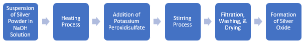 Silver Oxide Manufacturing Plant Project Report