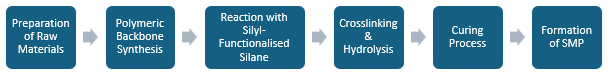 Silyl Modified Polymer (SMP) Manufacturing Plant Project Report