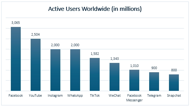 Figure: Social Network Active Users Worldwide (in Millions)