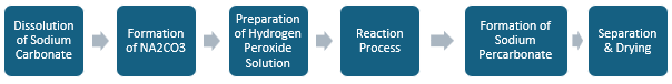 Sodium Percarbonate Manufacturing Plant Project Report