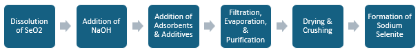 Sodium Selenite Manufacturing Plant Project Report