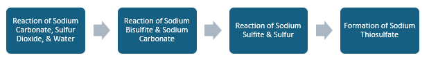 Sodium Thiosulfate Manufacturing Plant Project Report