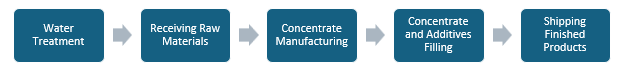 Soft Drink Concentrate Manufacturing Plant Project Report