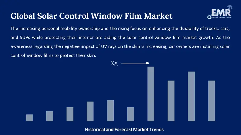 Solar Control Window Film Market Share, Growth 2024-2032