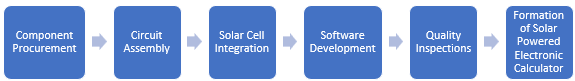 Solar Powered Electronic Calculator Manufacturing Plant Project Report