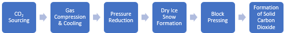 Solid Carbon Dioxide Manufacturing Plant Project Report