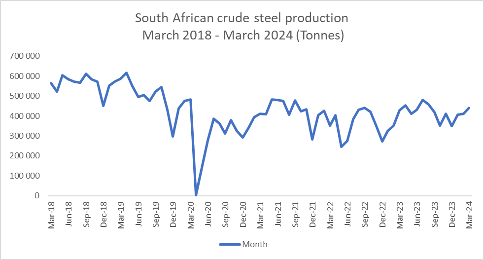 South African crude steel production  March 2018 - March 2024