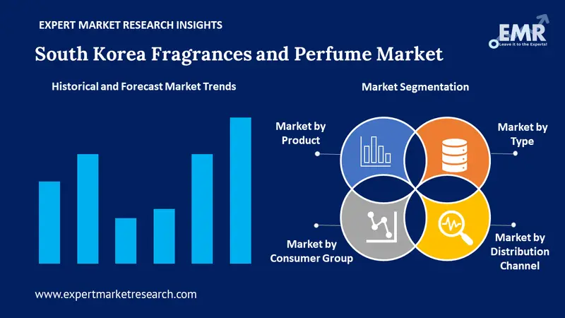 Perfume Market Analysis & Forecast For Next 5 Years