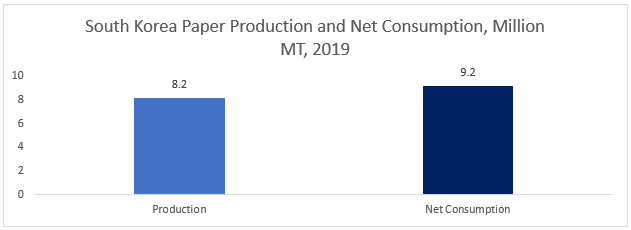 South Korea Pulp and Paper Market