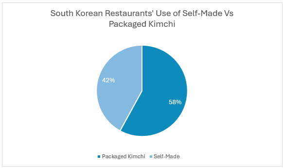 South Korean Restaurants' Use of Self-Made Vs Packaged Kimchi