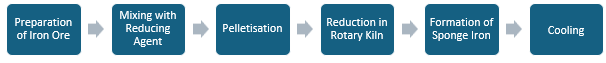 Sponge Iron Manufacturing Plant Project Report