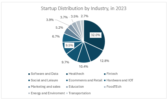 Startup Distribution by Industry in 2023