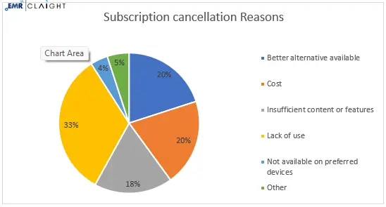 Subscription cancellation Reasons