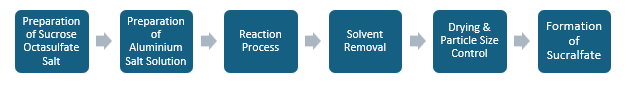 Sucralfate Manufacturing Plant Project Report