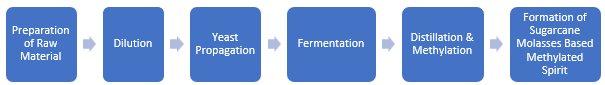 Sugarcane Molasses Based Methylated Spirit Manufacturing Plant Project Report