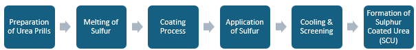 Sulphur Coated Urea (SCU) Manufacturing Plant Project Report