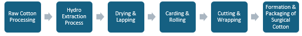 Surgical Cotton Manufacturing Plant Project Report