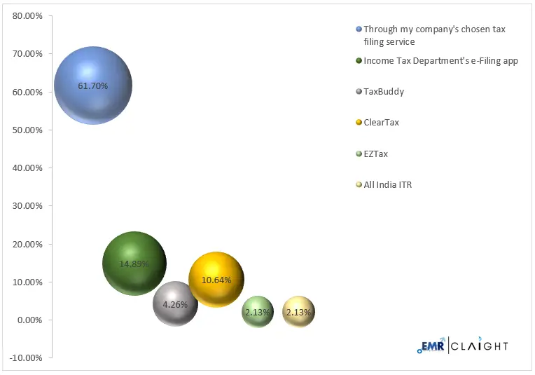 Tax Filing Preferences Of Working Professionals