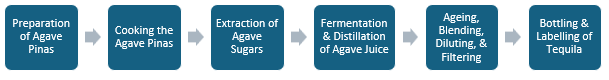 Tequila Manufacturing Plant Project Report