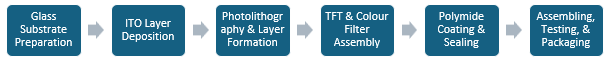 TFC LCD Manufacturing Plant Project Report