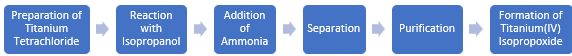 Titanium(IV) Isopropoxide Manufacturing Plant Project Report