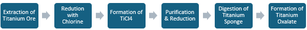 Titanium Oxalate Manufacturing Plant Project Report